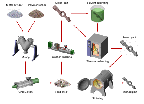 Metal Injection Molding