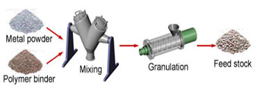 Feedstock preparation